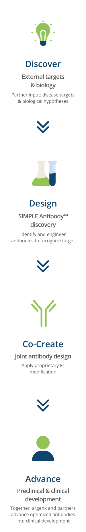 Antibody Engineering - From Discovery to Development process diagram Mob