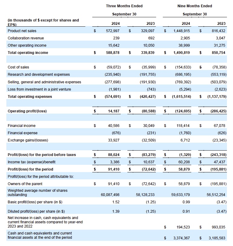 argenx Reports Third Quarter 2024 Financial Results and Provides Business Update