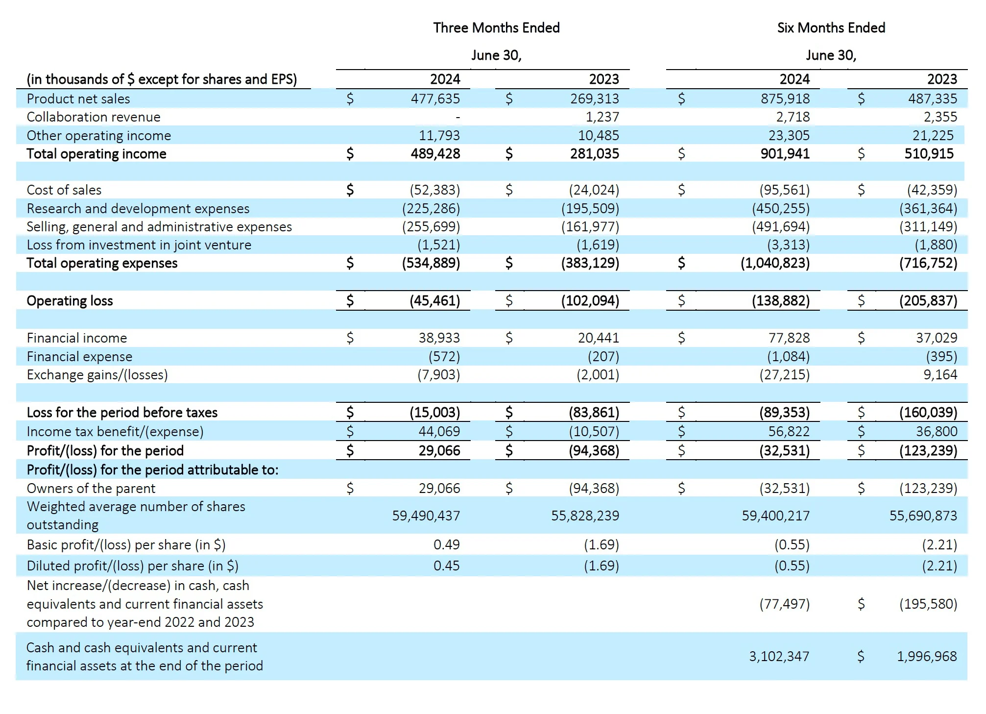 Argenx earnings 2024