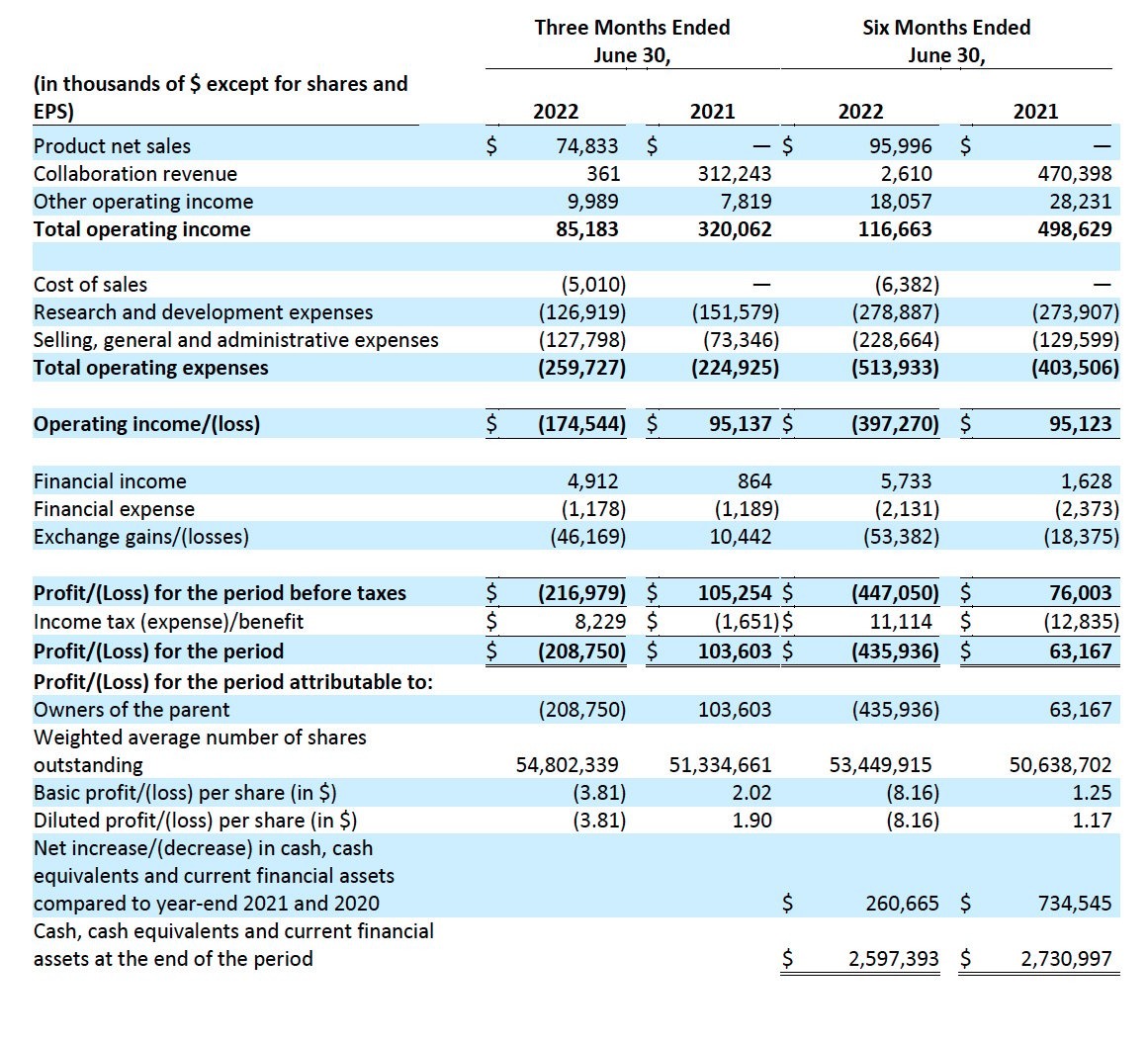 Argenx HY earnings