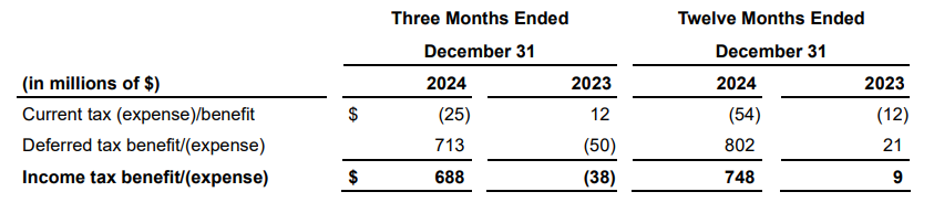 argenx Financial Results 2024